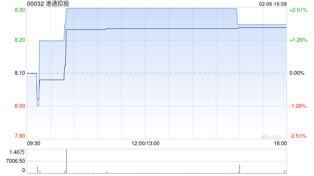 港通控股发盈喜 预期2025年度股东应占预期溢利同比增加至约6.6亿港元  第1张