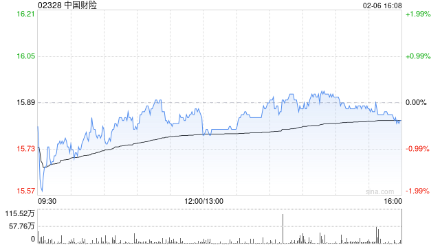 中国财险获小摩增持约690.7万股 每股作价约15.81港元  第1张