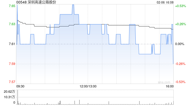 深圳高速公路股份获招商局公路网络科技控股增持56.6万股 每股作价7.6港元  第1张