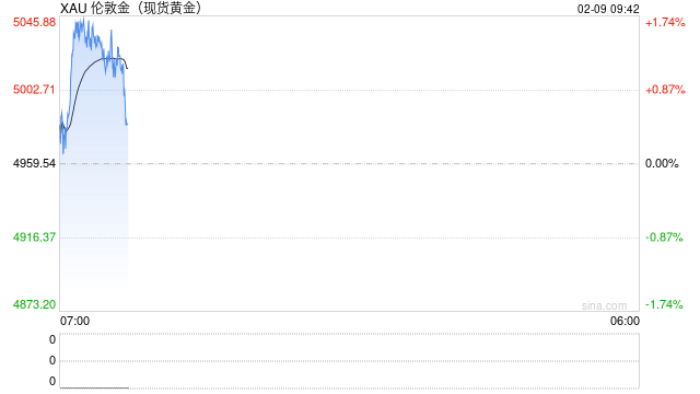 金价升至每盎司5000美元上方 抄底买家重返市场 第1张 金价升至每盎司5000美元上方 抄底买家重返市场 第1张