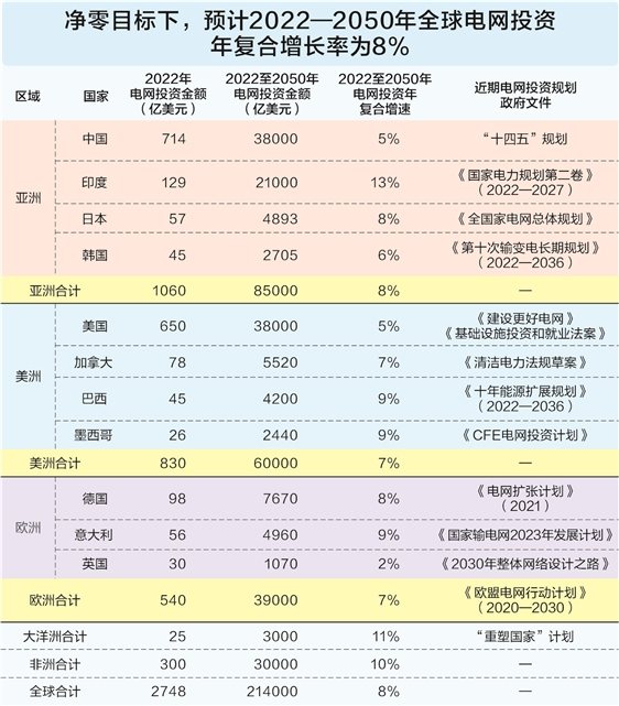 全球电网投资提速 基金抢筹出海概念股 第2张 全球电网投资提速 基金抢筹出海概念股 第2张