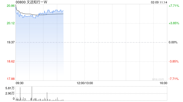 文远知行-W盘初涨超6% 公司与Uber宣布升级战略合作  第1张