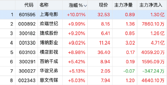 利好来了!全线暴涨 第3张 利好来了!全线暴涨 第3张