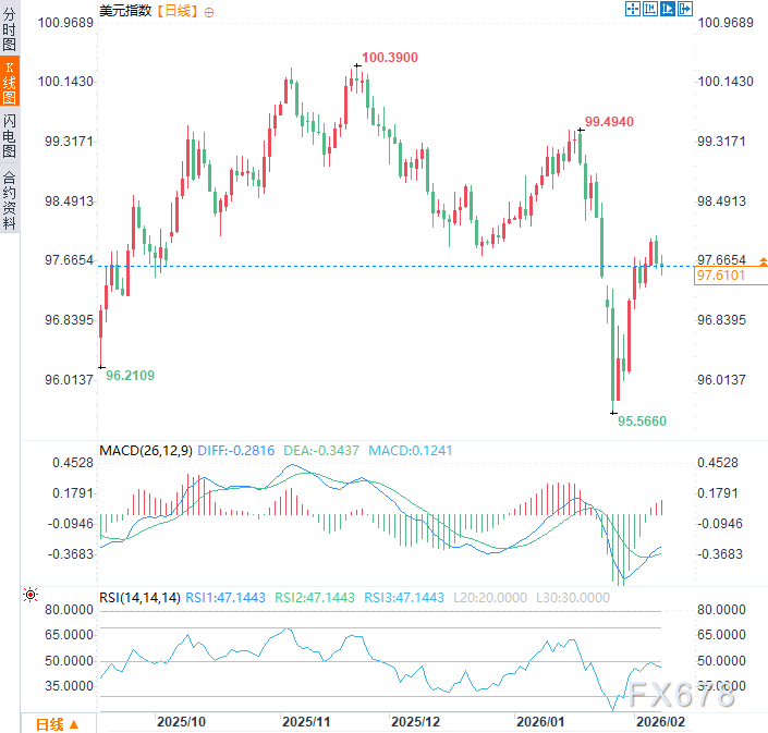 欧元/美元进入“非农周”终极对决,技术面暗示关键战役一触即发 第2张 欧元/美元进入“非农周”终极对决,技术面暗示关键战役一触即发 第2张