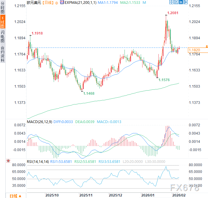 欧元/美元进入“非农周”终极对决,技术面暗示关键战役一触即发 第3张 欧元/美元进入“非农周”终极对决,技术面暗示关键战役一触即发 第3张