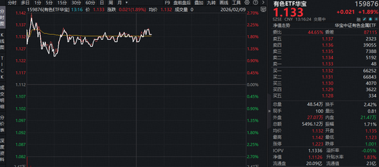 美联储降息信号出现，现货黄金重返5000美元！有色ETF（159876）盘中拉升2.5%！机构：资源股有望重拾升势！  第1张