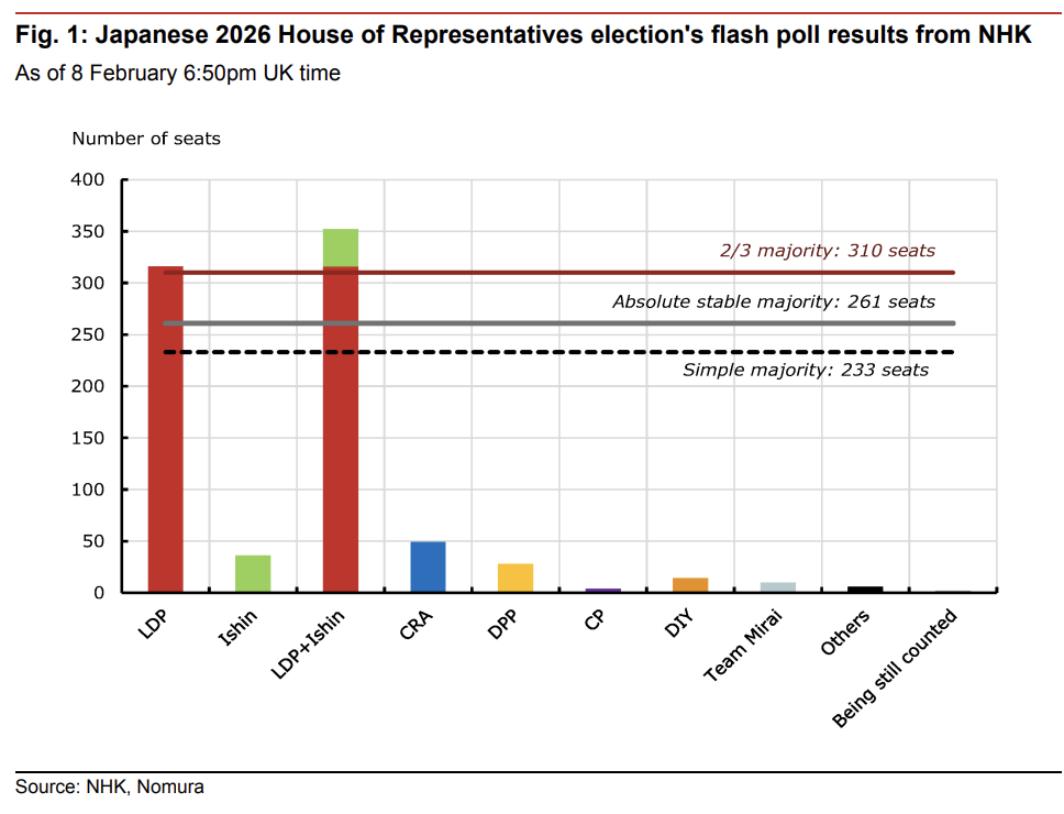 野村:自民党大胜加剧日元短期走弱压力,干预红线仍在160关口 第2张 野村:自民党大胜加剧日元短期走弱压力,干预红线仍在160关口 第2张