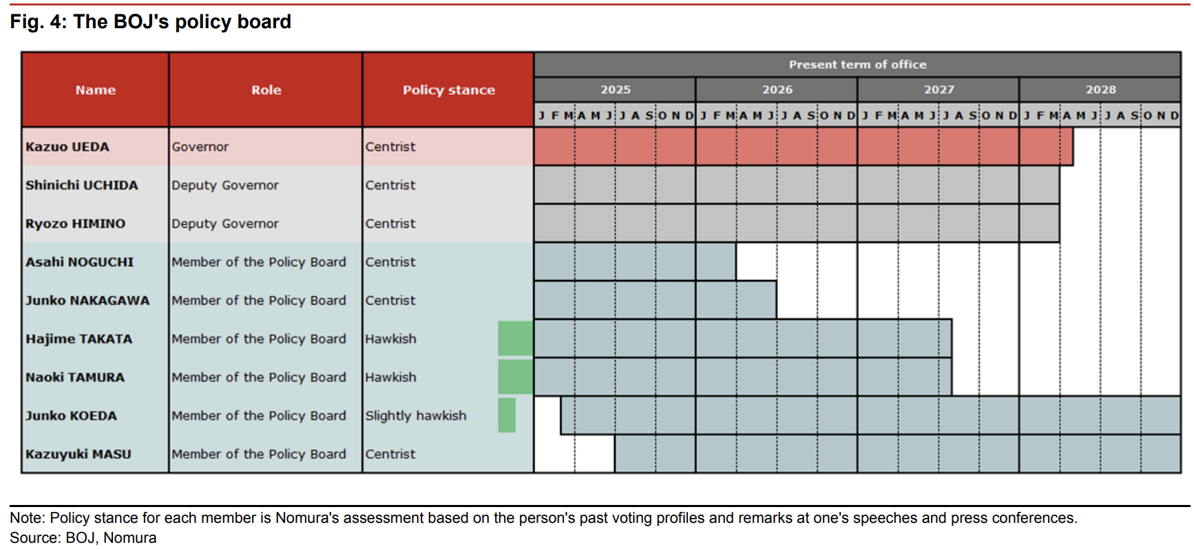 野村:自民党大胜加剧日元短期走弱压力,干预红线仍在160关口 第3张 野村:自民党大胜加剧日元短期走弱压力,干预红线仍在160关口 第3张
