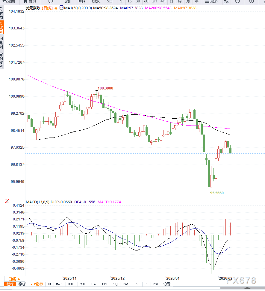 美元指数连续下跌，短期或将继续下行，等待非农数据落地  第2张