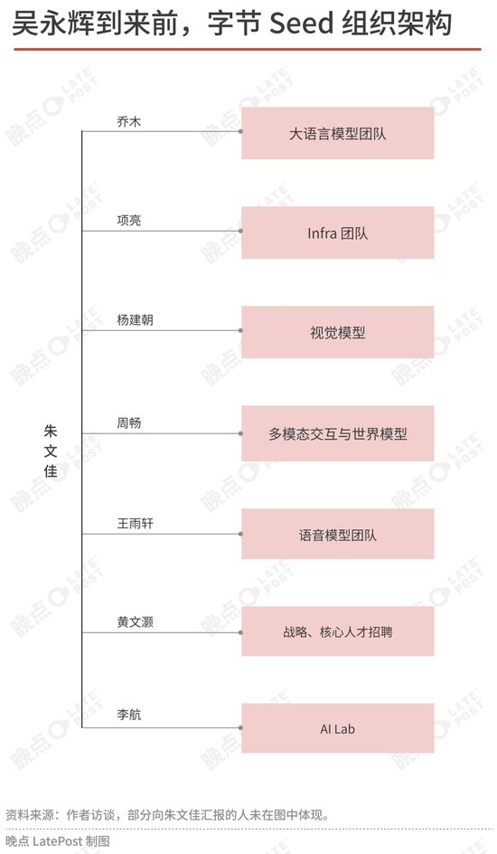 吴永辉接管字节Seed这一年 第3张 吴永辉接管字节Seed这一年 第3张