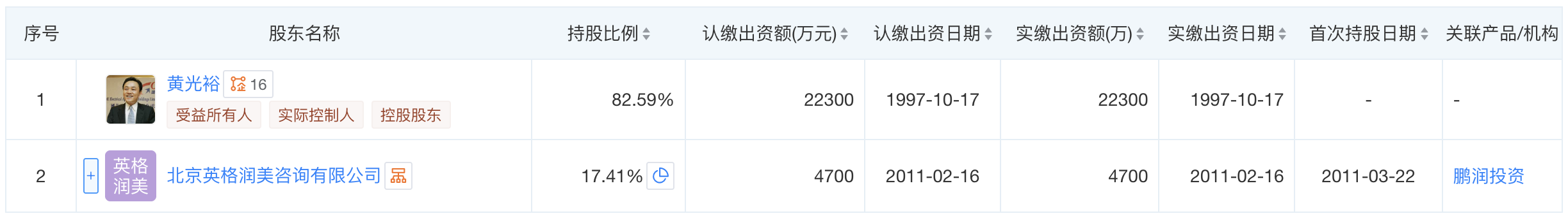 黄光裕2.23亿元股权被冻结，旗下国美转型五年未果  第2张