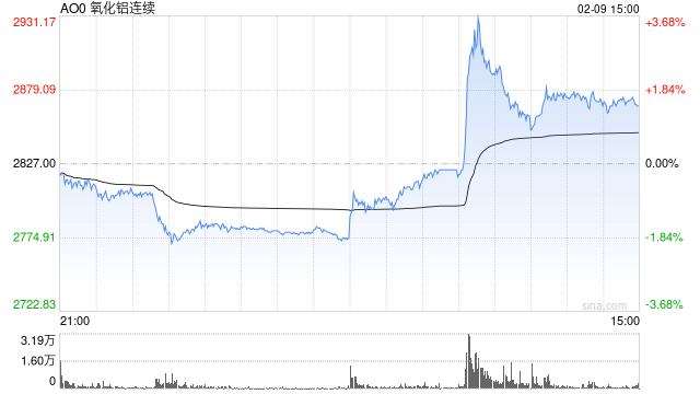懒人财知道:2月9日复盘总结 氧化铝小作文诱导多空双杀 生猪怕还要新低 第2张 懒人财知道:2月9日复盘总结 氧化铝小作文诱导多空双杀 生猪怕还要新低 第2张
