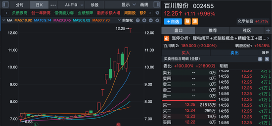 沸腾！龙头港股上市，首日大涨超60%！A股相关板块被引爆，多股午后封板！  第4张