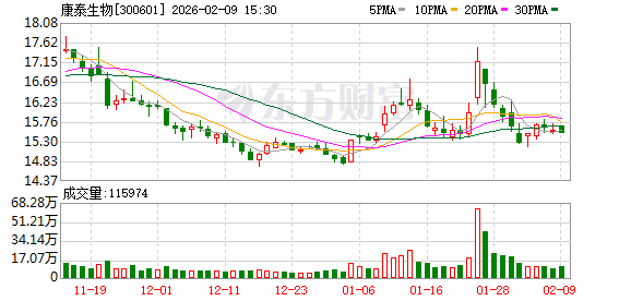 康泰生物全资子公司荣获江苏省科技进步奖二等奖 第1张 康泰生物全资子公司荣获江苏省科技进步奖二等奖 第1张