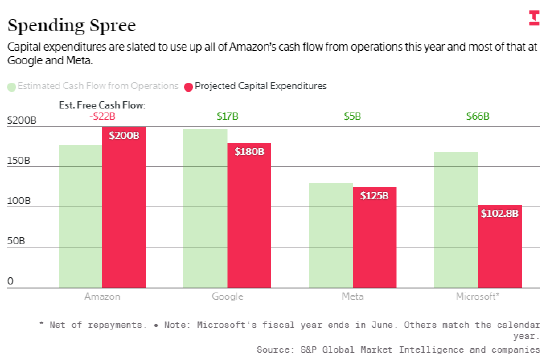 资本支出大幅增加将对谷歌、亚马逊、元宇宙构成资金挤压  第1张