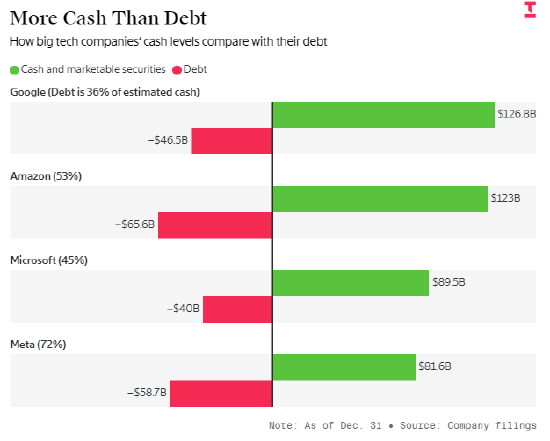 资本支出大幅增加将对谷歌、亚马逊、元宇宙构成资金挤压  第2张