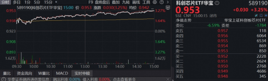 王者归来!算力+应用全爆发!创业板人工智能ETF跳空暴涨6.53%,科创AI放量反弹!全“芯”589190同步猛攻 第3张 王者归来!算力+应用全爆发!创业板人工智能ETF跳空暴涨6.53%,科创AI放量反弹!全“芯”589190同步猛攻 第3张