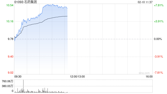 创新药概念股普遍走高 石药集团涨超7%药明生物涨超5% 第1张 创新药概念股普遍走高 石药集团涨超7%药明生物涨超5% 第1张