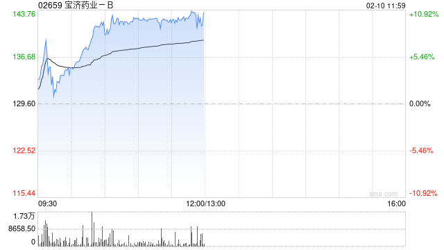 宝济药业-B午前涨逾10% 较招股价26.38港元已涨超440%  第1张