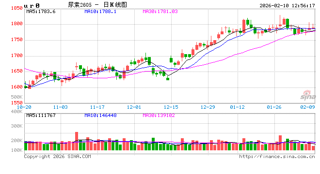 长安期货张晨:供需宽松格局持续 尿素高位震荡 第2张 长安期货张晨:供需宽松格局持续 尿素高位震荡 第2张