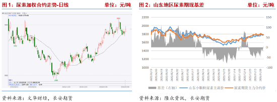 长安期货张晨:供需宽松格局持续 尿素高位震荡 第3张 长安期货张晨:供需宽松格局持续 尿素高位震荡 第3张