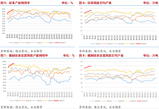 长安期货张晨:供需宽松格局持续 尿素高位震荡 第5张 长安期货张晨:供需宽松格局持续 尿素高位震荡 第5张