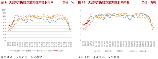 长安期货张晨:供需宽松格局持续 尿素高位震荡 第6张 长安期货张晨:供需宽松格局持续 尿素高位震荡 第6张