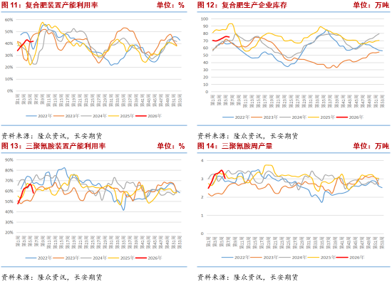 长安期货张晨:供需宽松格局持续 尿素高位震荡 第7张 长安期货张晨:供需宽松格局持续 尿素高位震荡 第7张