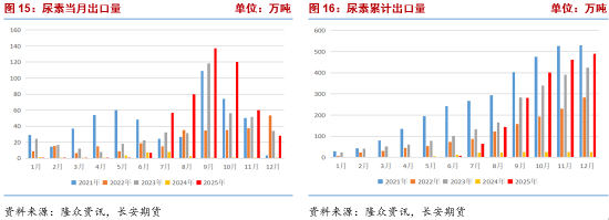 长安期货张晨:供需宽松格局持续 尿素高位震荡 第8张 长安期货张晨:供需宽松格局持续 尿素高位震荡 第8张