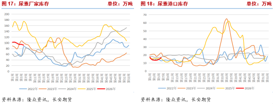 长安期货张晨:供需宽松格局持续 尿素高位震荡 第9张 长安期货张晨:供需宽松格局持续 尿素高位震荡 第9张