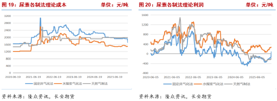 长安期货张晨:供需宽松格局持续 尿素高位震荡 第10张 长安期货张晨:供需宽松格局持续 尿素高位震荡 第10张