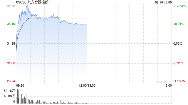九方智投控股现涨超13% 预计2025年股东应占净溢利9亿至9.3亿元 第1张 九方智投控股现涨超13% 预计2025年股东应占净溢利9亿至9.3亿元 第1张