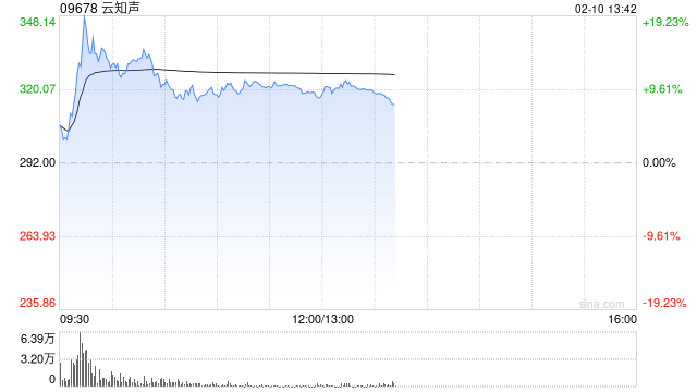 云知声午前涨超10% 中盛集团给予目标价750.58港元 第1张 云知声午前涨超10% 中盛集团给予目标价750.58港元 第1张