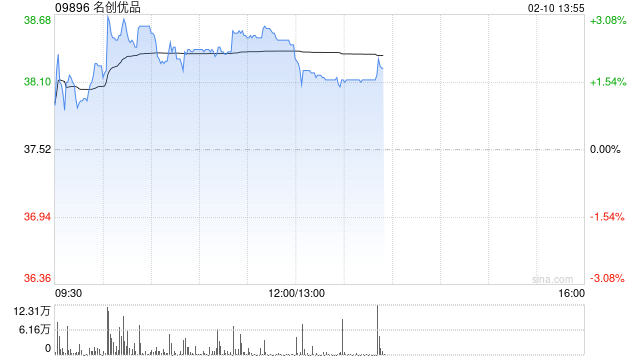 名创优品于2月9日斥资24.5万美元回购5.13万股  第1张