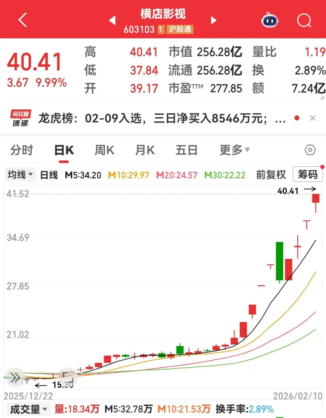 10天7板，影视牛股涨幅翻倍！OLED关键材料有新突破，高增长潜力股揭晓  第1张