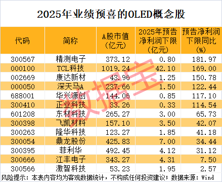 10天7板，影视牛股涨幅翻倍！OLED关键材料有新突破，高增长潜力股揭晓  第2张