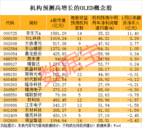 10天7板，影视牛股涨幅翻倍！OLED关键材料有新突破，高增长潜力股揭晓  第3张