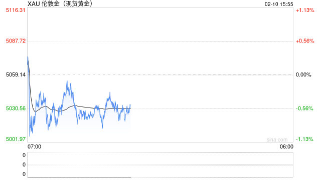 短期金价或继续震荡 周内关注经济数据指引 第2张 短期金价或继续震荡 周内关注经济数据指引 第2张