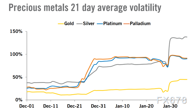 警钟长鸣!重磅报告:黄金白银避险光环消失,进入高波动时代 第2张 警钟长鸣!重磅报告:黄金白银避险光环消失,进入高波动时代 第2张