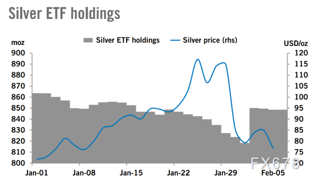 警钟长鸣!重磅报告:黄金白银避险光环消失,进入高波动时代 第4张 警钟长鸣!重磅报告:黄金白银避险光环消失,进入高波动时代 第4张
