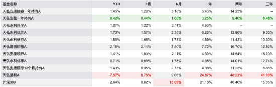 “固收一姐”姜晓丽告别天弘:从未休过长假的基金经理选择停下 第4张 “固收一姐”姜晓丽告别天弘:从未休过长假的基金经理选择停下 第4张