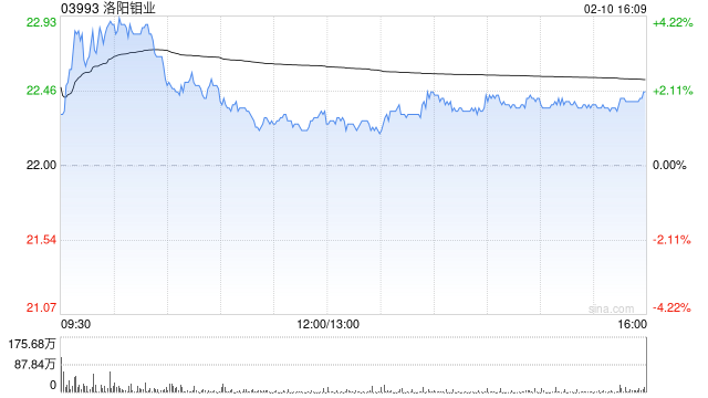 花旗:上调洛阳钼业目标价 维持“买入”评级 第1张 花旗:上调洛阳钼业目标价 维持“买入”评级 第1张