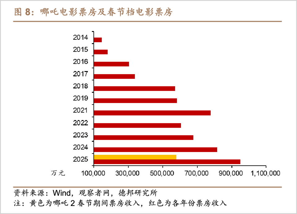 2026春节档，谁能复制光线传媒的神话？  第5张