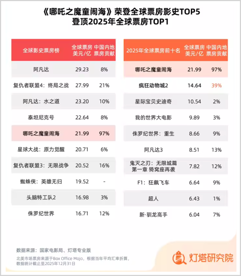 2026春节档，谁能复制光线传媒的神话？  第6张