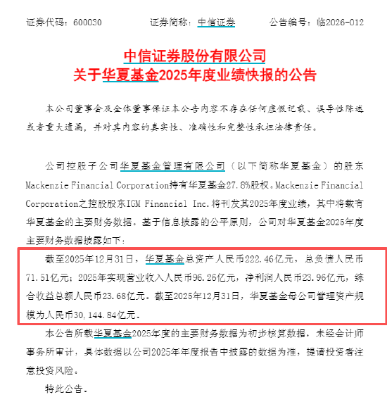 中信证券：华夏基金2025年净利润23.96亿元 较上一年同期增长11.02%  第1张
