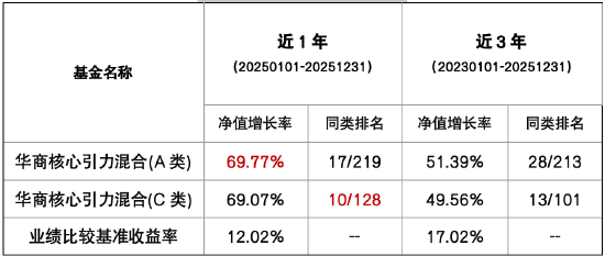 华商基金叶峰:2026结构性机会显著 AI仍是成长风格中最大的产业趋势 第1张 华商基金叶峰:2026结构性机会显著 AI仍是成长风格中最大的产业趋势 第1张