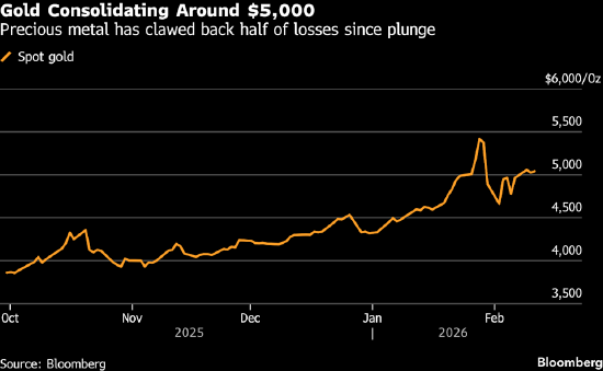 受美国经济数据强化降息预期影响 金价站稳5000美元上方  第1张