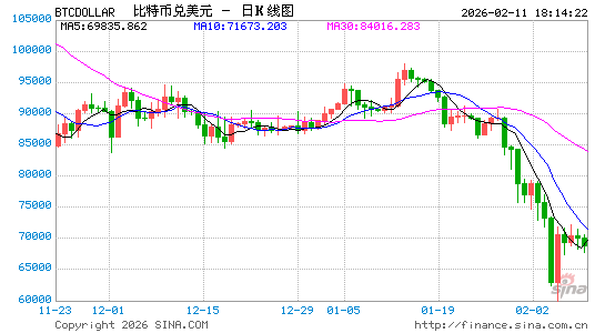 比特币巨鲸买入信号亮起 但加密市场反弹仍困难重重 第1张 比特币巨鲸买入信号亮起 但加密市场反弹仍困难重重 第1张