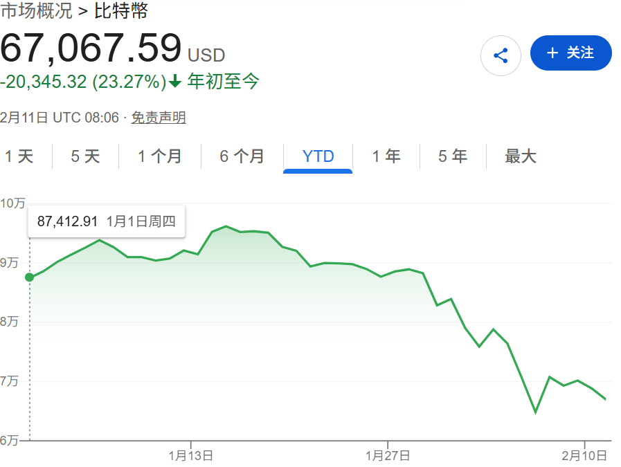 比特币巨鲸买入信号亮起 但加密市场反弹仍困难重重 第2张 比特币巨鲸买入信号亮起 但加密市场反弹仍困难重重 第2张