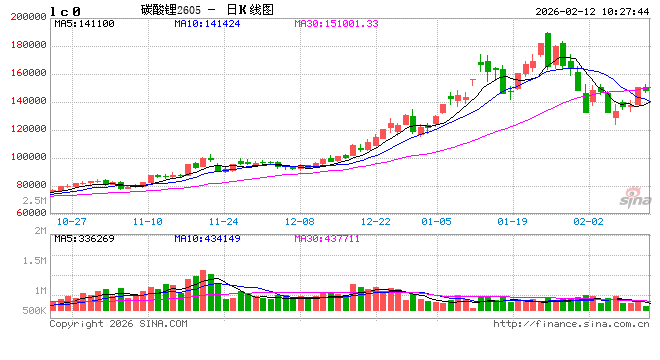 华泰期货：碳酸锂昨日上涨，节前需关注持仓风险  第2张